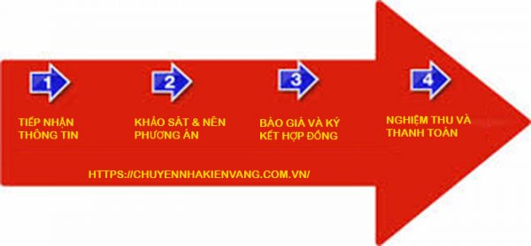 Quy trình chuyển nhà trọn gói Hà Nội